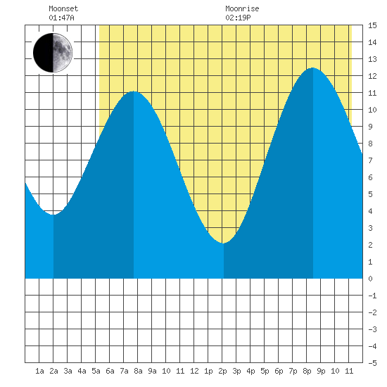 Malina Bay tide chart for Wednesday, July 6, 2022