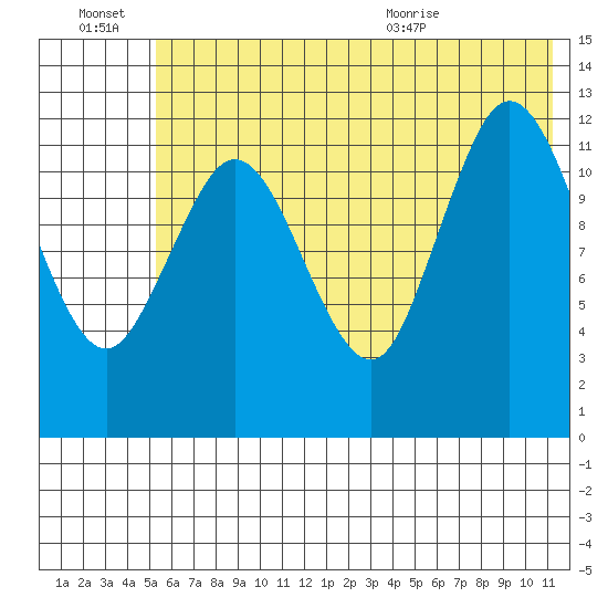 Malina Bay tide chart for Thursday, July 7, 2022