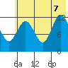 Malina Bay tide chart for Thursday, July 7, 2022