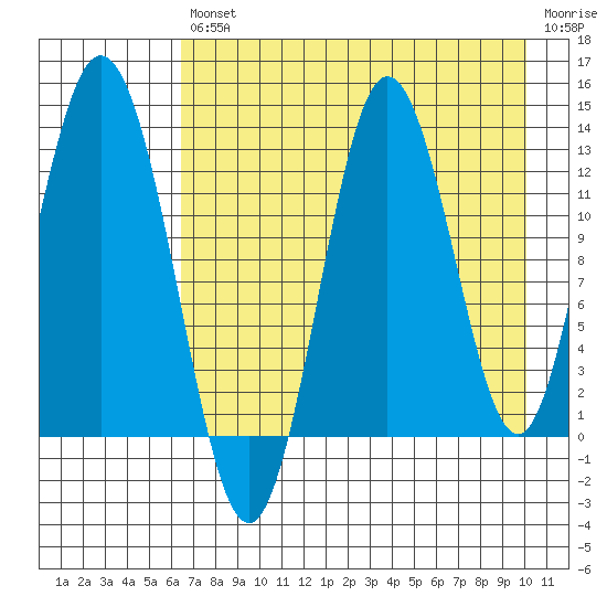 Malina Bay tide chart for Friday, August 12, 2022