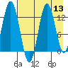 Malina Bay tide chart for Saturday, August 13, 2022
