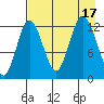 Malina Bay tide chart for Wednesday, August 17, 2022