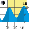 Malina Bay tide chart for Thursday, August 18, 2022
