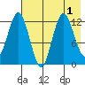 Malina Bay tide chart for Monday, August 1, 2022