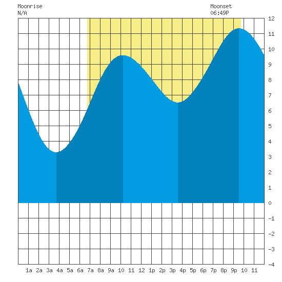 Malina Bay tide chart for Saturday, August 20, 2022