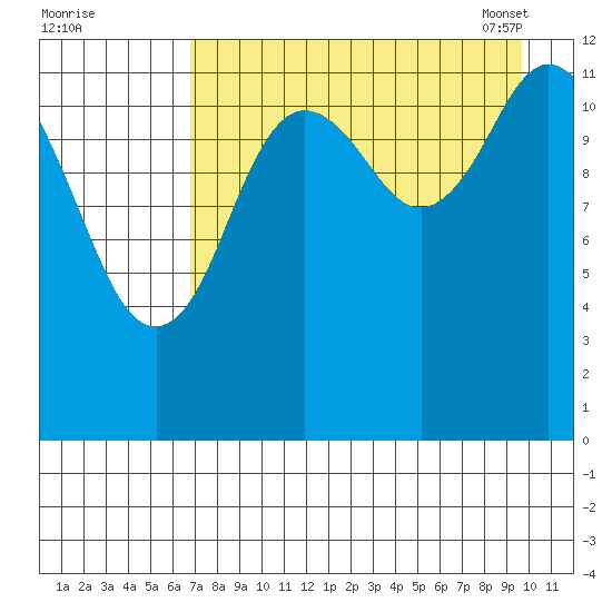Malina Bay tide chart for Sunday, August 21, 2022