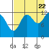 Malina Bay tide chart for Monday, August 22, 2022