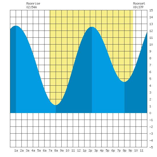 Malina Bay tide chart for Wednesday, August 24, 2022