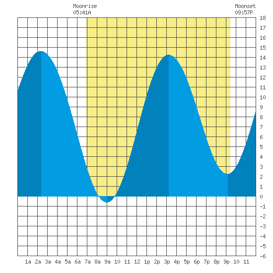 Malina Bay tide chart for Friday, August 26, 2022
