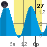 Malina Bay tide chart for Saturday, August 27, 2022