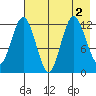 Malina Bay tide chart for Tuesday, August 2, 2022