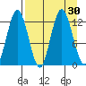 Malina Bay tide chart for Tuesday, August 30, 2022