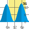 Malina Bay tide chart for Wednesday, August 31, 2022