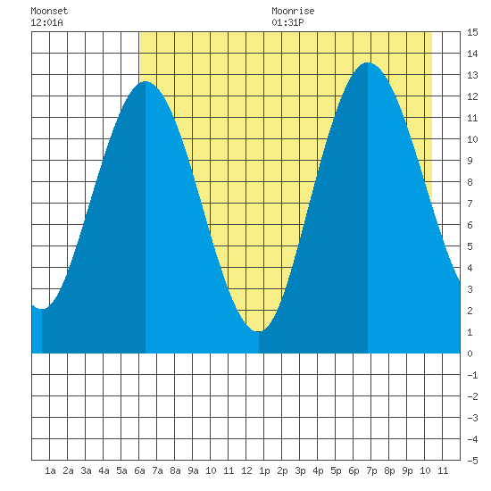 Malina Bay tide chart for Wednesday, August 3, 2022