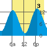 Malina Bay tide chart for Wednesday, August 3, 2022