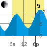 Malina Bay tide chart for Friday, August 5, 2022