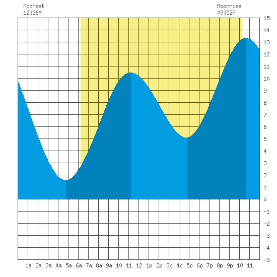 Malina Bay tide chart for Sunday, August 7, 2022