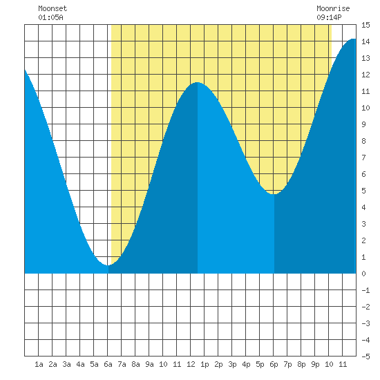 Malina Bay tide chart for Monday, August 8, 2022