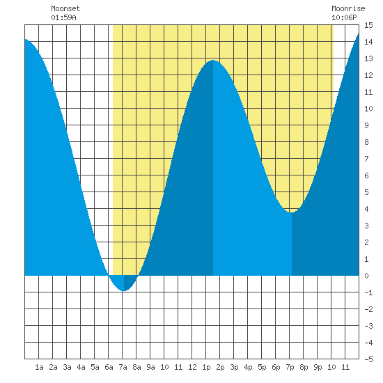 Malina Bay tide chart for Tuesday, August 9, 2022