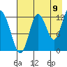 Malina Bay tide chart for Tuesday, August 9, 2022