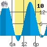 Malina Bay tide chart for Saturday, September 10, 2022