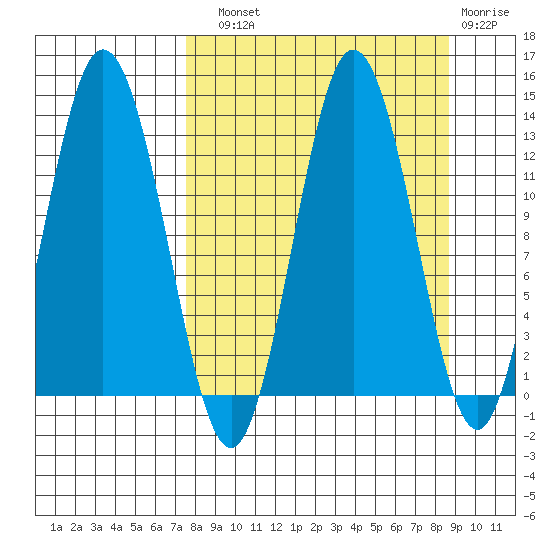 Malina Bay tide chart for Sunday, September 11, 2022