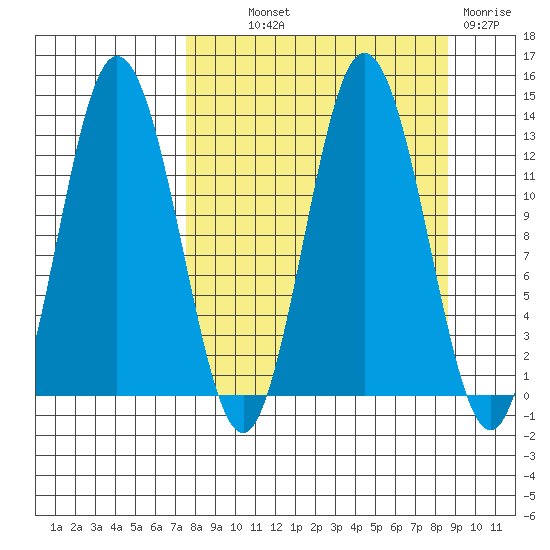 Malina Bay tide chart for Monday, September 12, 2022
