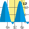 Malina Bay tide chart for Monday, September 12, 2022