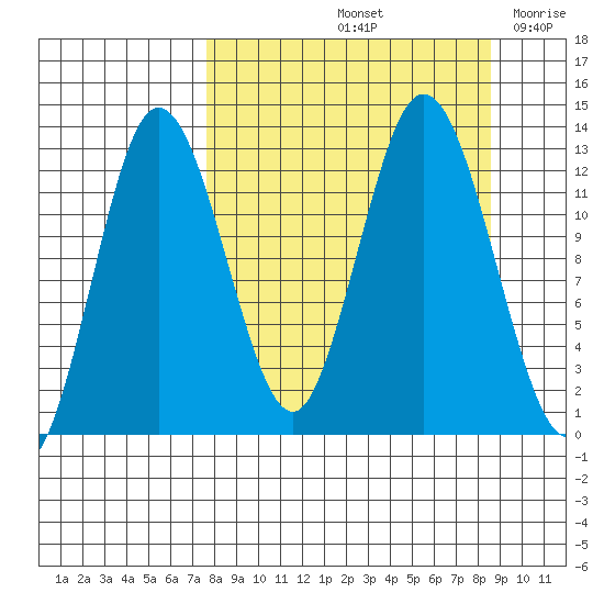 Malina Bay tide chart for Wednesday, September 14, 2022
