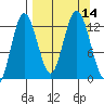 Malina Bay tide chart for Wednesday, September 14, 2022