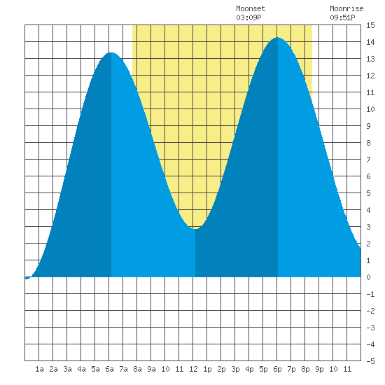 Malina Bay tide chart for Thursday, September 15, 2022
