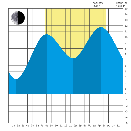 Malina Bay tide chart for Saturday, September 17, 2022