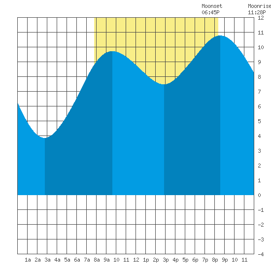 Malina Bay tide chart for Sunday, September 18, 2022