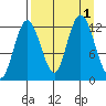 Malina Bay tide chart for Thursday, September 1, 2022