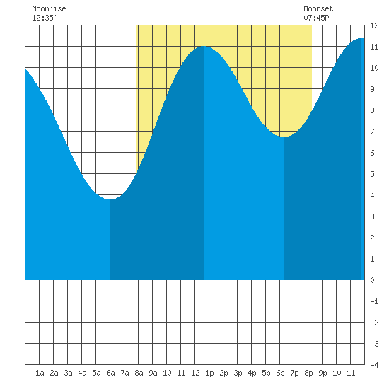 Malina Bay tide chart for Tuesday, September 20, 2022