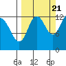 Malina Bay tide chart for Wednesday, September 21, 2022