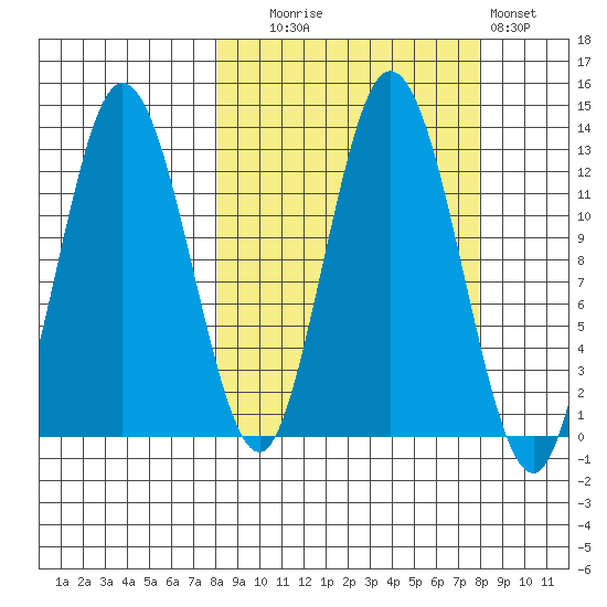 Malina Bay tide chart for Tuesday, September 27, 2022