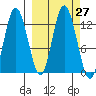 Malina Bay tide chart for Tuesday, September 27, 2022