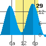 Malina Bay tide chart for Thursday, September 29, 2022