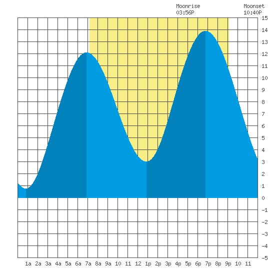 Malina Bay tide chart for Friday, September 2, 2022