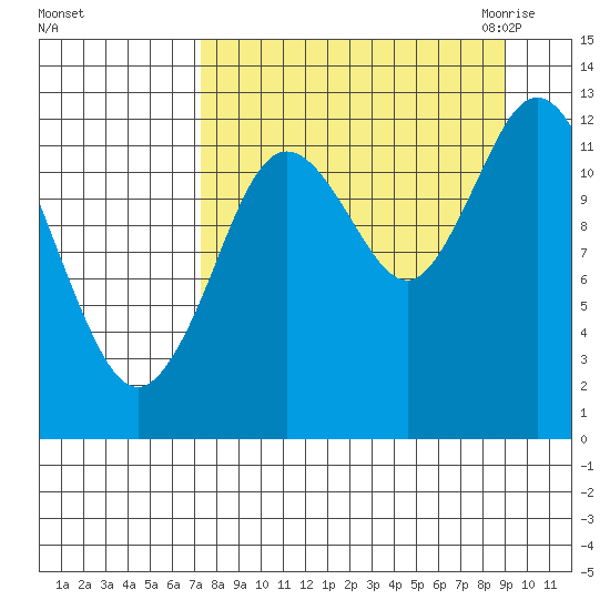 Malina Bay tide chart for Monday, September 5, 2022