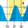 Malina Bay tide chart for Wednesday, September 7, 2022