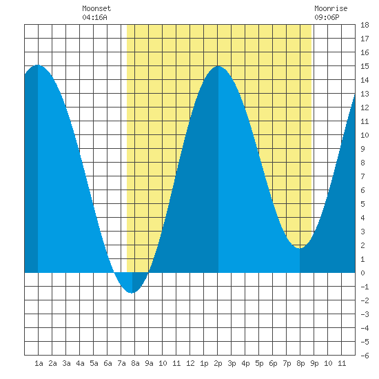Malina Bay tide chart for Thursday, September 8, 2022