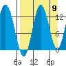 Malina Bay tide chart for Friday, September 9, 2022