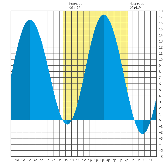 Malina Bay tide chart for Monday, October 10, 2022