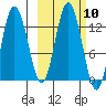 Malina Bay tide chart for Monday, October 10, 2022