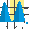 Malina Bay tide chart for Tuesday, October 11, 2022