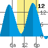 Malina Bay tide chart for Wednesday, October 12, 2022