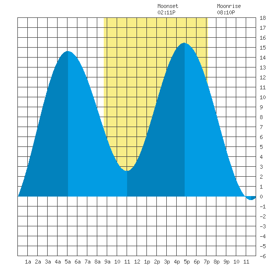 Malina Bay tide chart for Thursday, October 13, 2022