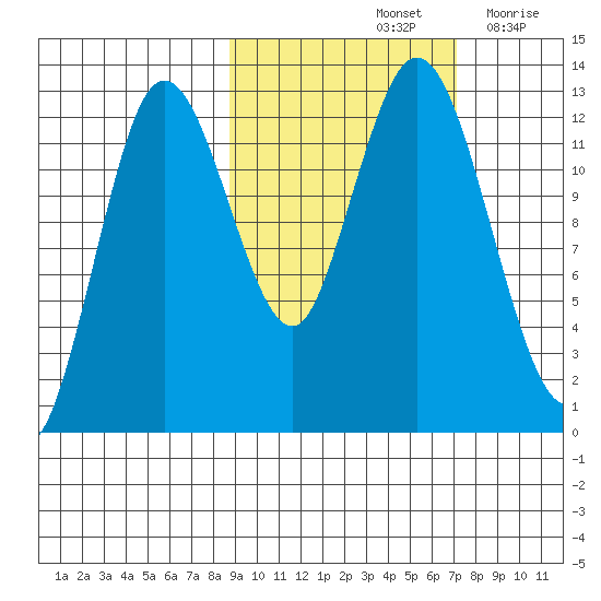 Malina Bay tide chart for Friday, October 14, 2022